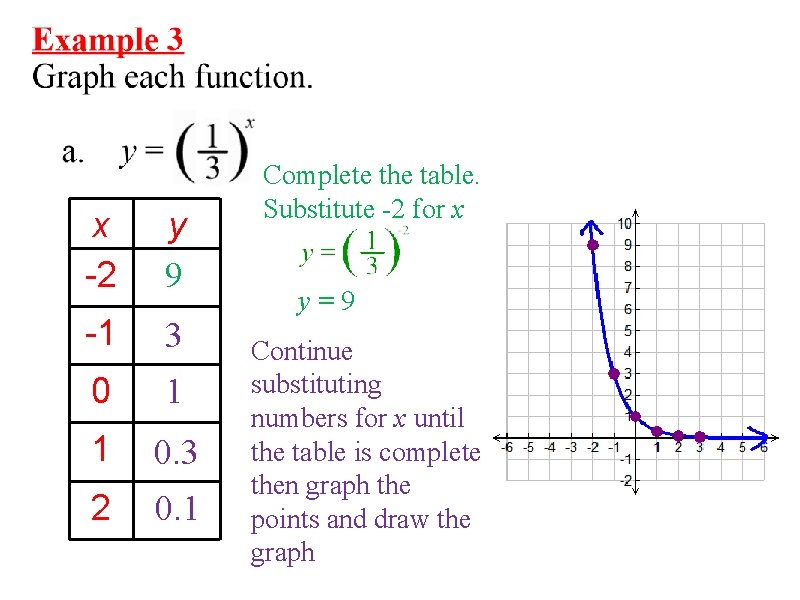 x -2 y 9 -1 3 0 1 1 0. 3 2 0. 1