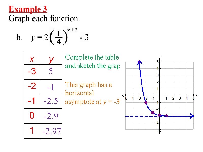 x -3 y 5 -2 -1 -1 -2. 5 0 -2. 9 1 -2.