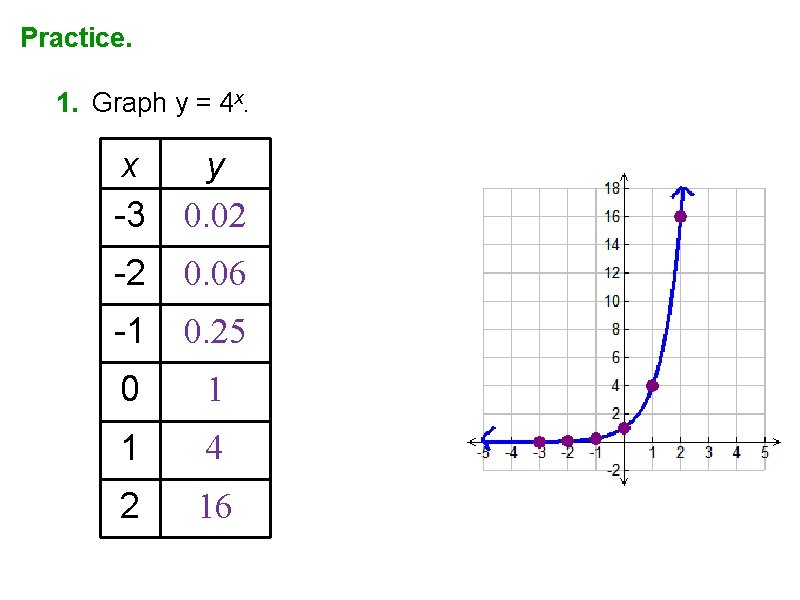 Practice. 1. Graph y = 4 x. x -3 y 0. 02 -2 0.