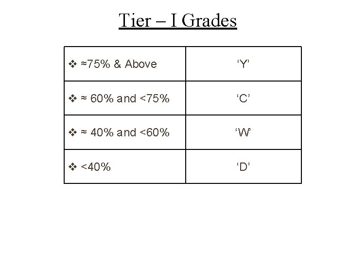 Tier – I Grades v ≈75% & Above ‘Y’ v ≈ 60% and <75%
