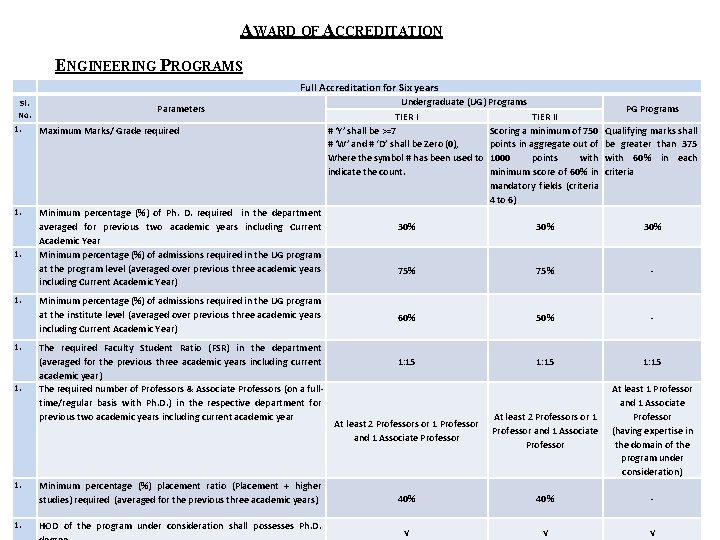 AWARD OF ACCREDITATION ENGINEERING PROGRAMS Full Accreditation for Six years Sl. No. Parameters 1.