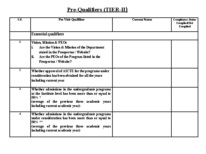 Pre-Qualifiers (TIER-II) S. N. Pre Visit Qualifiers Essential qualifiers 1 Vision, Mission & PEOs