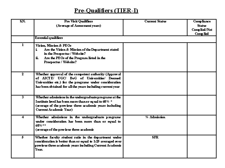 Pre-Qualifiers (TIER-I) S. N. Pre Visit Qualifiers (Average of Assessment years) Current Status Essential