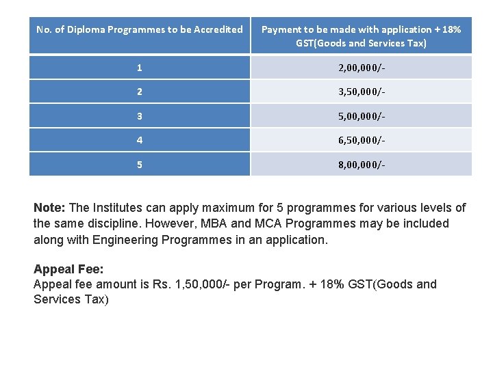 No. of Diploma Programmes to be Accredited Payment to be made with application +