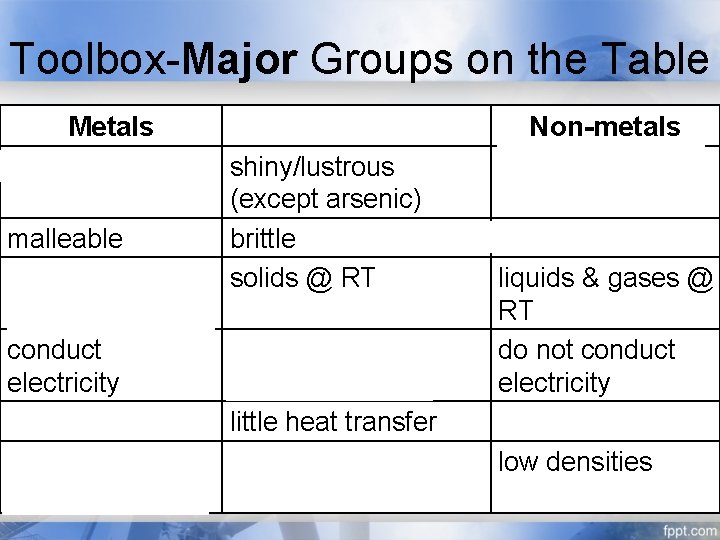 Toolbox-Major Groups on the Table Metals shiny/lustrous malleable solids @ RT (except mercury) conduct Toolbox-Major Groups on the Table Metals shiny/lustrous malleable solids @ RT (except mercury) conduct