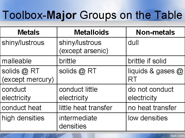 Toolbox-Major Groups on the Table Metals shiny/lustrous malleable solids @ RT (except mercury) conduct Toolbox-Major Groups on the Table Metals shiny/lustrous malleable solids @ RT (except mercury) conduct