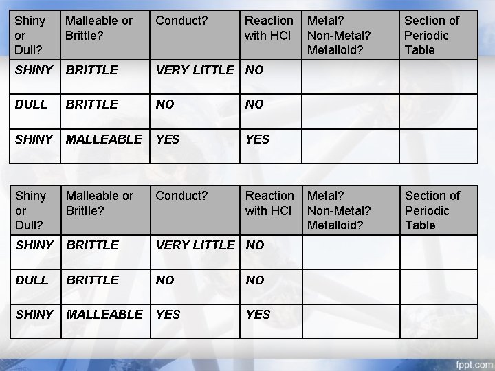 Shiny or Dull? Malleable or Brittle? Conduct? Reaction with HCl SHINY BRITTLE VERY LITTLE Shiny or Dull? Malleable or Brittle? Conduct? Reaction with HCl SHINY BRITTLE VERY LITTLE
