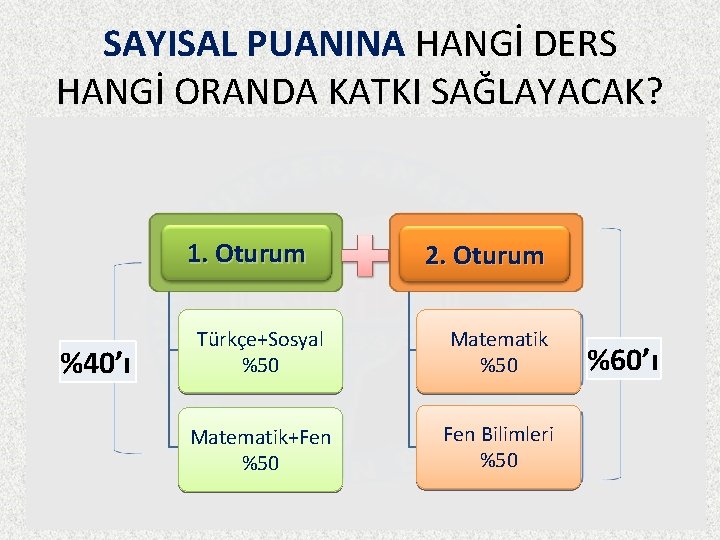 SAYISAL PUANINA HANGİ DERS HANGİ ORANDA KATKI SAĞLAYACAK? 1. Oturum %40’ı 2. Oturum TEMEL