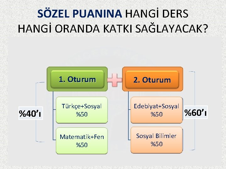 SÖZEL PUANINA HANGİ DERS HANGİ ORANDA KATKI SAĞLAYACAK? 1. Oturum %40’ı 2. Oturum TEMEL