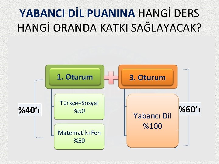 YABANCI DİL PUANINA HANGİ DERS HANGİ ORANDA KATKI SAĞLAYACAK? 1. Oturum %40’ı 3. Oturum