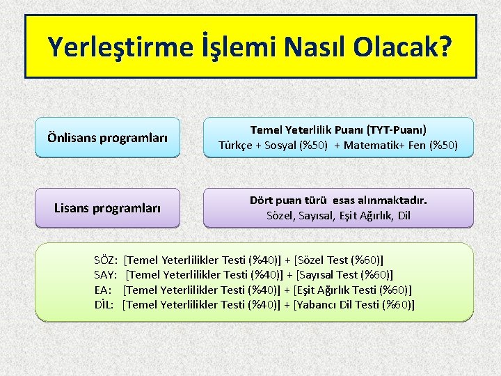 Yerleştirme İşlemi Nasıl Olacak? Önlisans programları Temel Yeterlilik Puanı (TYT-Puanı) Türkc e + Sosyal