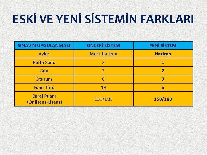 ESKİ VE YENİ SİSTEMİN FARKLARI SINAVIN UYGULANMASI ÖNCEKİ SİSTEM YENİ SİSTEM Aylar Mart-Haziran Hafta