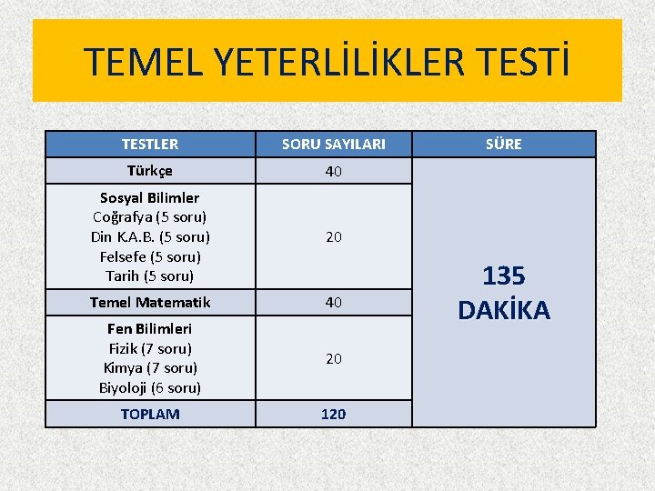 TEMEL YETERLİLİKLER TESTİ TESTLER SORU SAYILARI Türkçe 40 Sosyal Bilimler Coğrafya (5 soru) Din