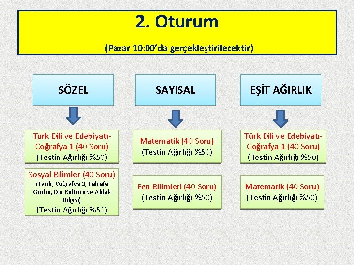 2. Oturum (Pazar 10: 00’da gerçekleştirilecektir) SÖZEL SAYISAL EŞİT AĞIRLIK Türk Dili ve EdebiyatıCoğrafya