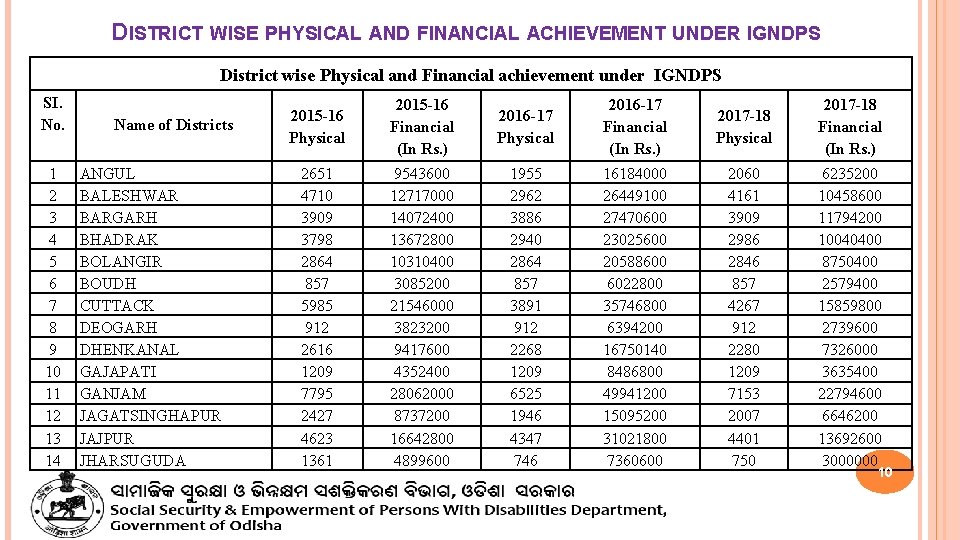 DISTRICT WISE PHYSICAL AND FINANCIAL ACHIEVEMENT UNDER IGNDPS District wise Physical and Financial achievement