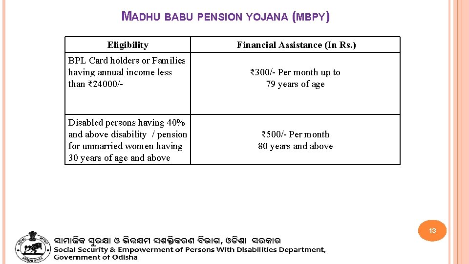 MADHU BABU PENSION YOJANA (MBPY) Eligibility Financial Assistance (In Rs. ) BPL Card holders