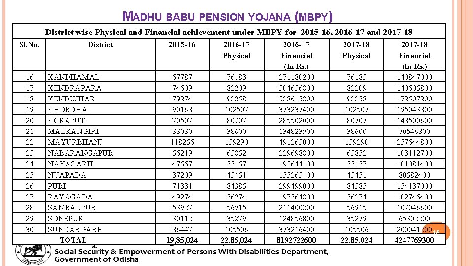 MADHU BABU PENSION YOJANA (MBPY) District wise Physical and Financial achievement under MBPY for