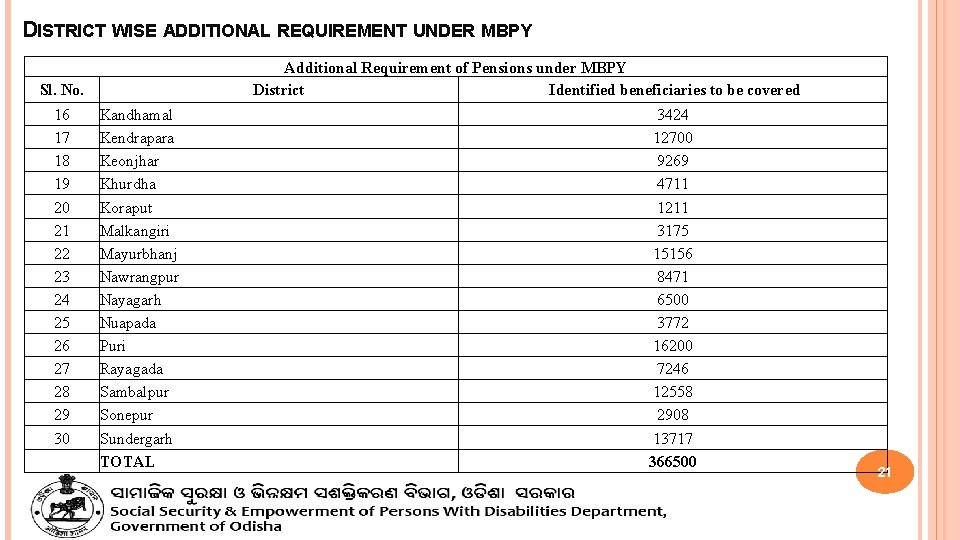 DISTRICT WISE ADDITIONAL REQUIREMENT UNDER MBPY Additional Requirement of Pensions under MBPY District Identified