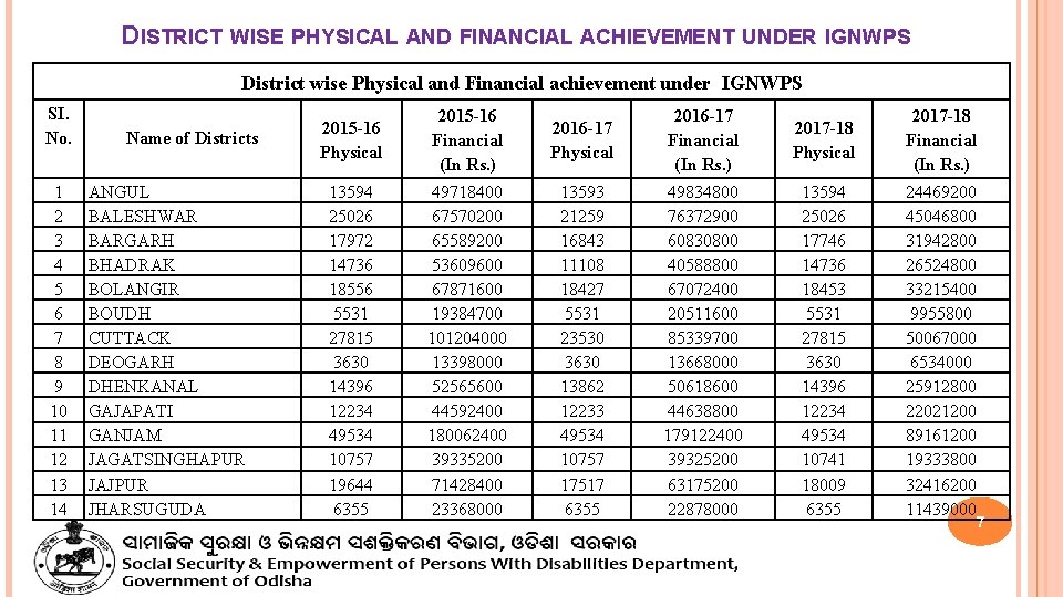 DISTRICT WISE PHYSICAL AND FINANCIAL ACHIEVEMENT UNDER IGNWPS District wise Physical and Financial achievement