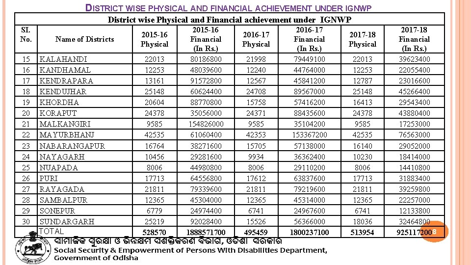 DISTRICT WISE PHYSICAL AND FINANCIAL ACHIEVEMENT UNDER IGNWP District wise Physical and Financial achievement