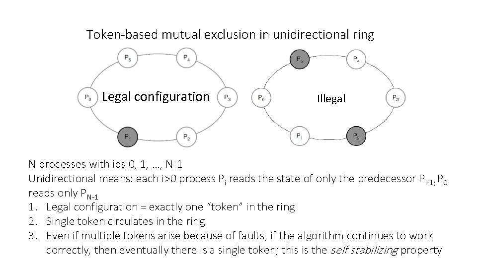Token-based mutual exclusion in unidirectional ring Legal configuration Illegal N processes with ids 0,