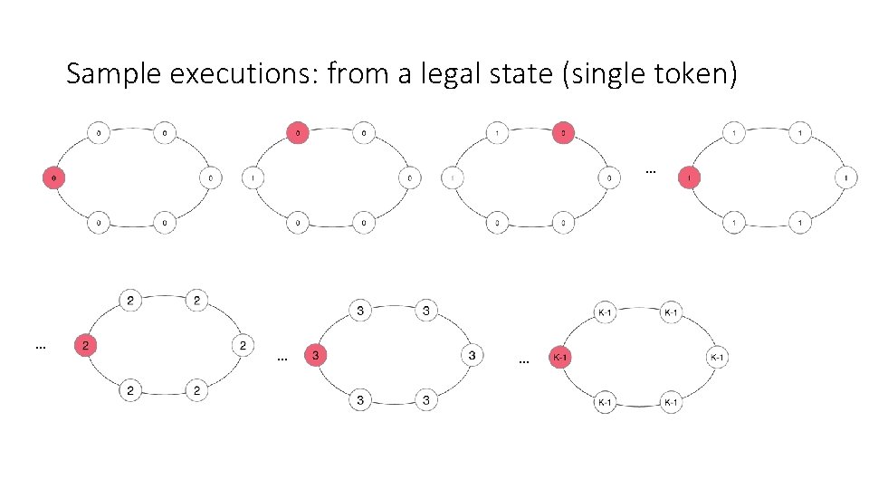 Sample executions: from a legal state (single token) … … 