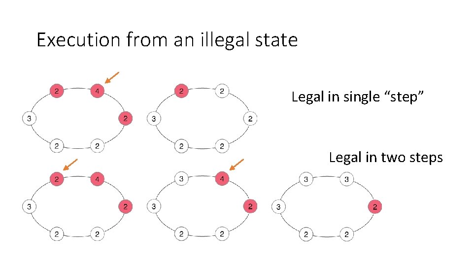 Execution from an illegal state Legal in single “step” Legal in two steps 