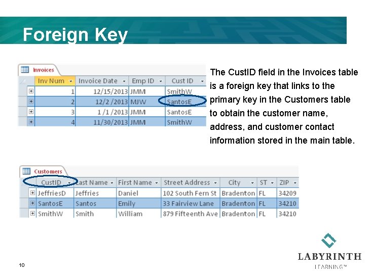 Foreign Key The Cust. ID field in the Invoices table is a foreign key
