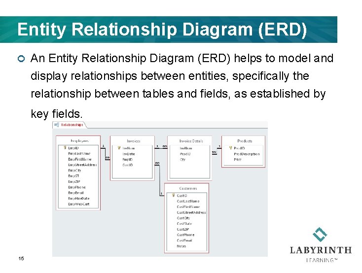 Entity Relationship Diagram (ERD) ¢ An Entity Relationship Diagram (ERD) helps to model and