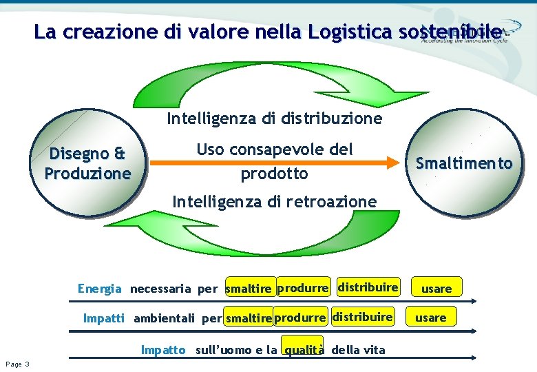 La creazione di valore nella Logistica sostenibile Intelligenza di distribuzione Disegno & Produzione Uso