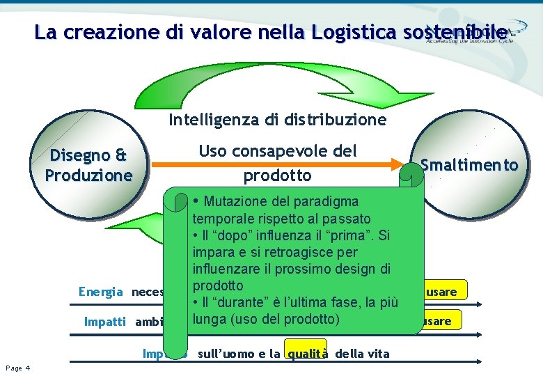 La creazione di valore nella Logistica sostenibile Intelligenza di distribuzione Disegno & Produzione Uso