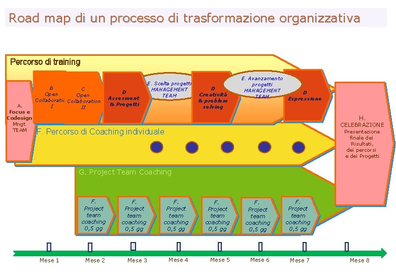 Road map di un processo di trasformazione organizzativa Percorso di training A. Focus e