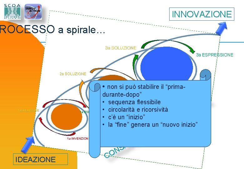 INNOVAZIONE ROCESSO a spirale… 3 a SOLUZIONE 3 a ESPRESSIONE 2 a SOLUZIONE •