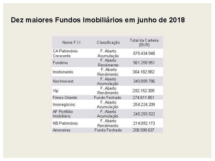 Dez maiores Fundos Imobiliários em junho de 2018 Nome F. I. I CA Património