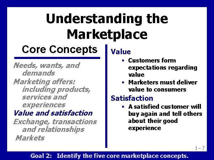 Understanding the Marketplace Core Concepts Needs, wants, and demands Marketing offers: including products, services