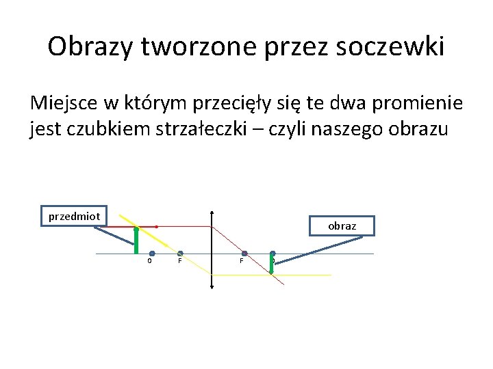 Obrazy tworzone przez soczewki Miejsce w którym przecięły się te dwa promienie jest czubkiem