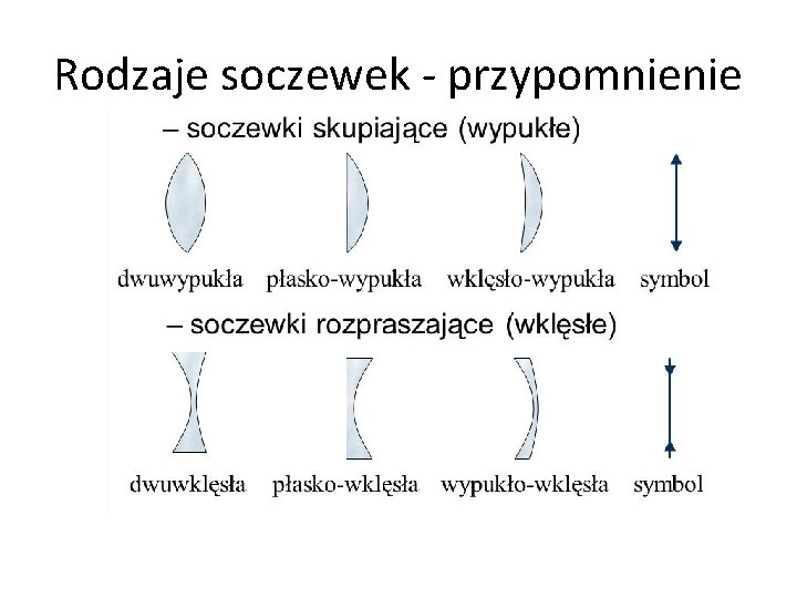 Rodzaje soczewek - przypomnienie 