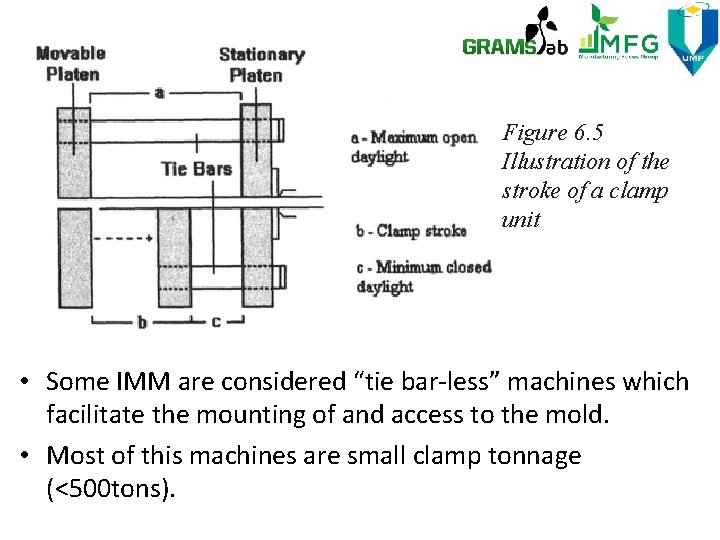 Figure 6. 5 Illustration of the stroke of a clamp unit • Some IMM
