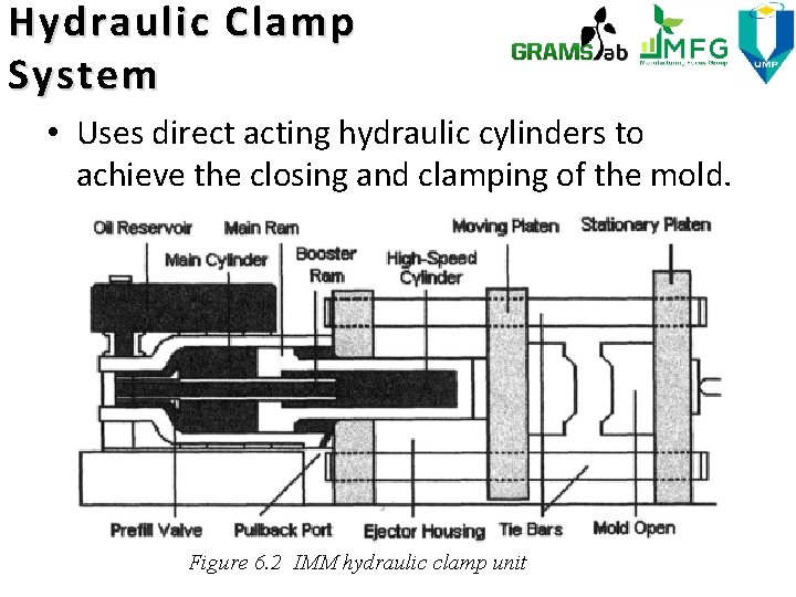 Hydraulic Clamp System • Uses direct acting hydraulic cylinders to achieve the closing and