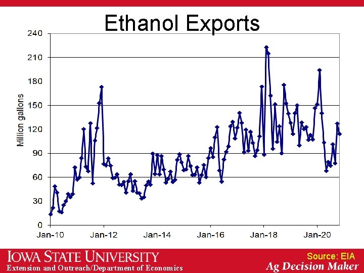 Ethanol Exports Source: EIA Extension and Outreach/Department of Economics 