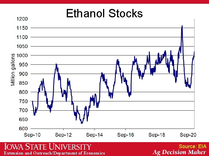 Ethanol Stocks Source: EIA Extension and Outreach/Department of Economics 