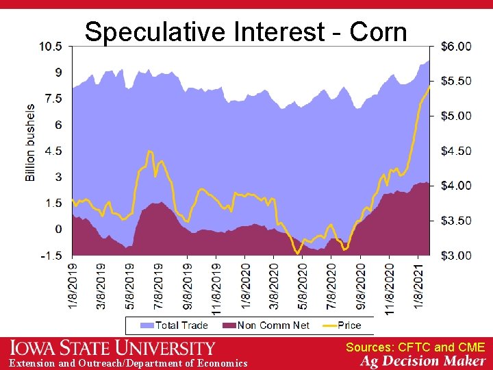 Speculative Interest - Corn Sources: CFTC and CME Extension and Outreach/Department of Economics 