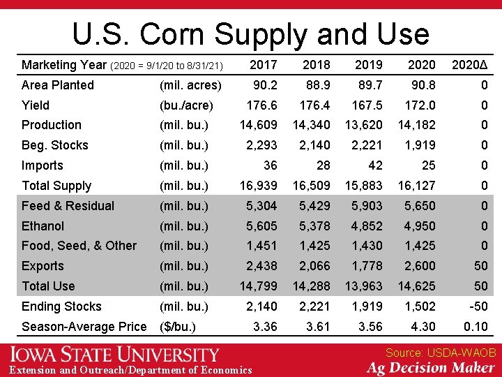 U. S. Corn Supply and Use Marketing Year (2020 = 9/1/20 to 8/31/21) 2017