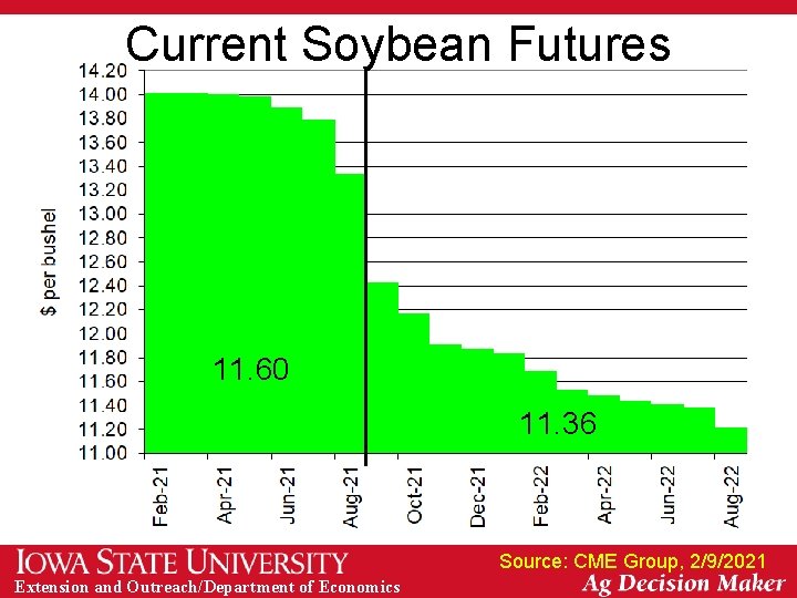 Current Soybean Futures 11. 60 11. 36 Source: CME Group, 2/9/2021 Extension and Outreach/Department