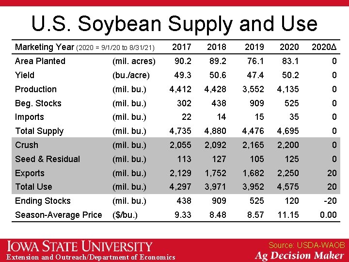 U. S. Soybean Supply and Use Marketing Year (2020 = 9/1/20 to 8/31/21) 2017