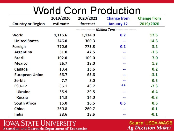 World Corn Production Source: USDA-WAOB Extension and Outreach/Department of Economics 