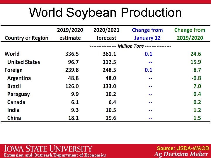 World Soybean Production Source: USDA-WAOB Extension and Outreach/Department of Economics 