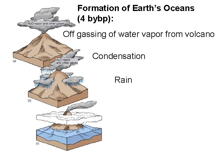 Formation of Earth’s Oceans (4 bybp): Off gassing of water vapor from volcano Condensation