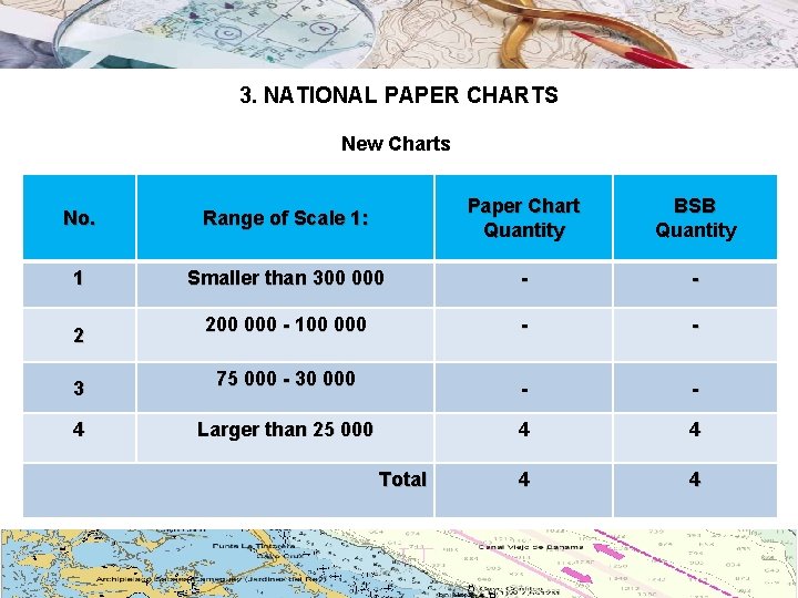 3. NATIONAL PAPER CHARTS New Charts No. Range of Scale 1: Paper Chart Quantity