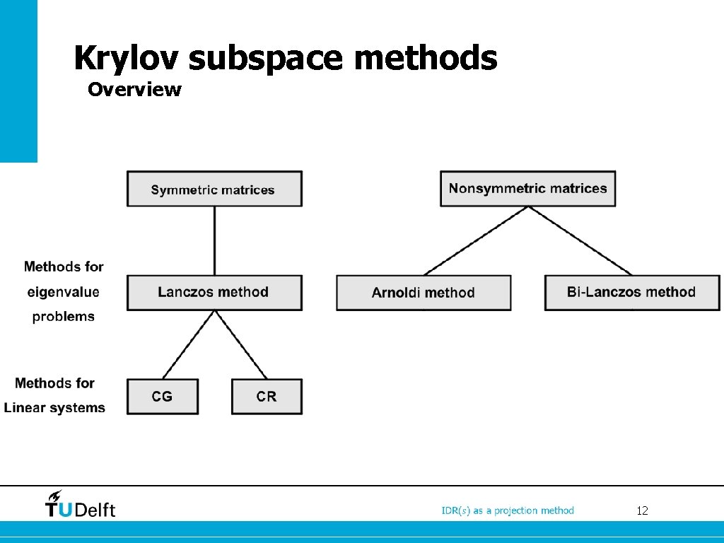 Krylov subspace methods Overview 12 